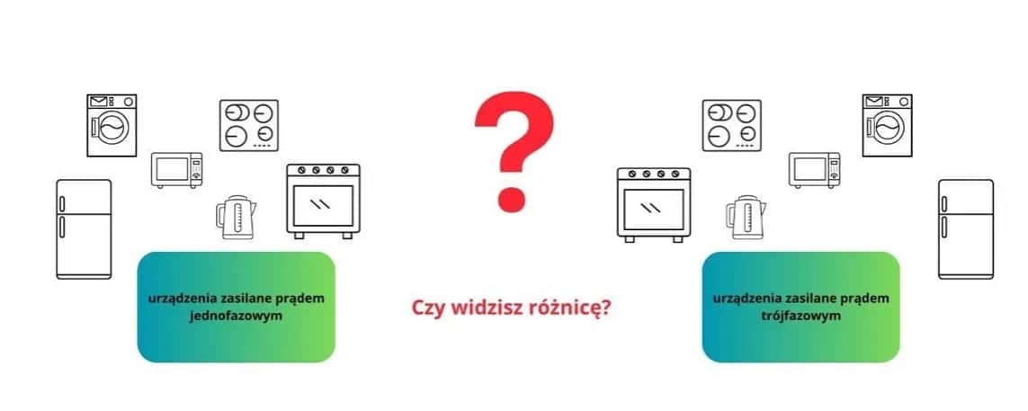 Instalacje elektryczne jednofazowe i trójfazowe - jakie są różnice i zastosowania?