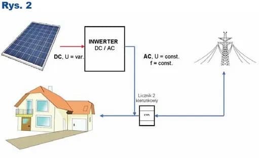 Jak podłączyć fotowoltaikę do sieci? Schemat i poradnik krok po kroku.