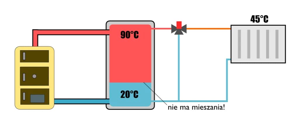 Bufor - co to jest? Wszystko, co musisz wiedzieć o buforach w prosty sposób